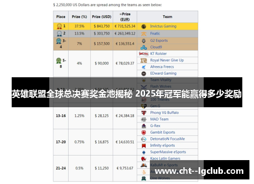 英雄联盟全球总决赛奖金池揭秘 2025年冠军能赢得多少奖励 英雄联盟全球总决赛奖金池揭秘 2025年冠军能赢得多少奖励